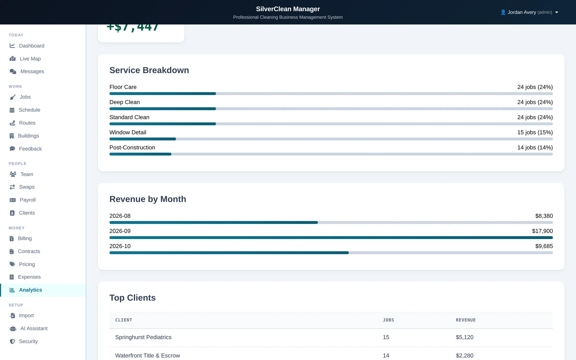 Analytics tab: completed job value, service breakdown and revenue by month